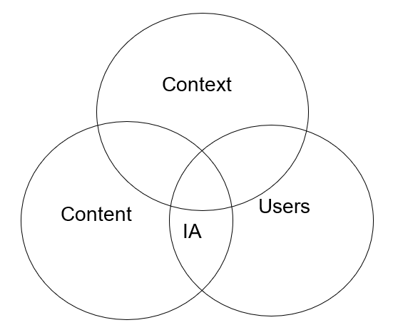 Information Architecture 