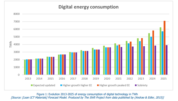 Digital Energy  Consumption