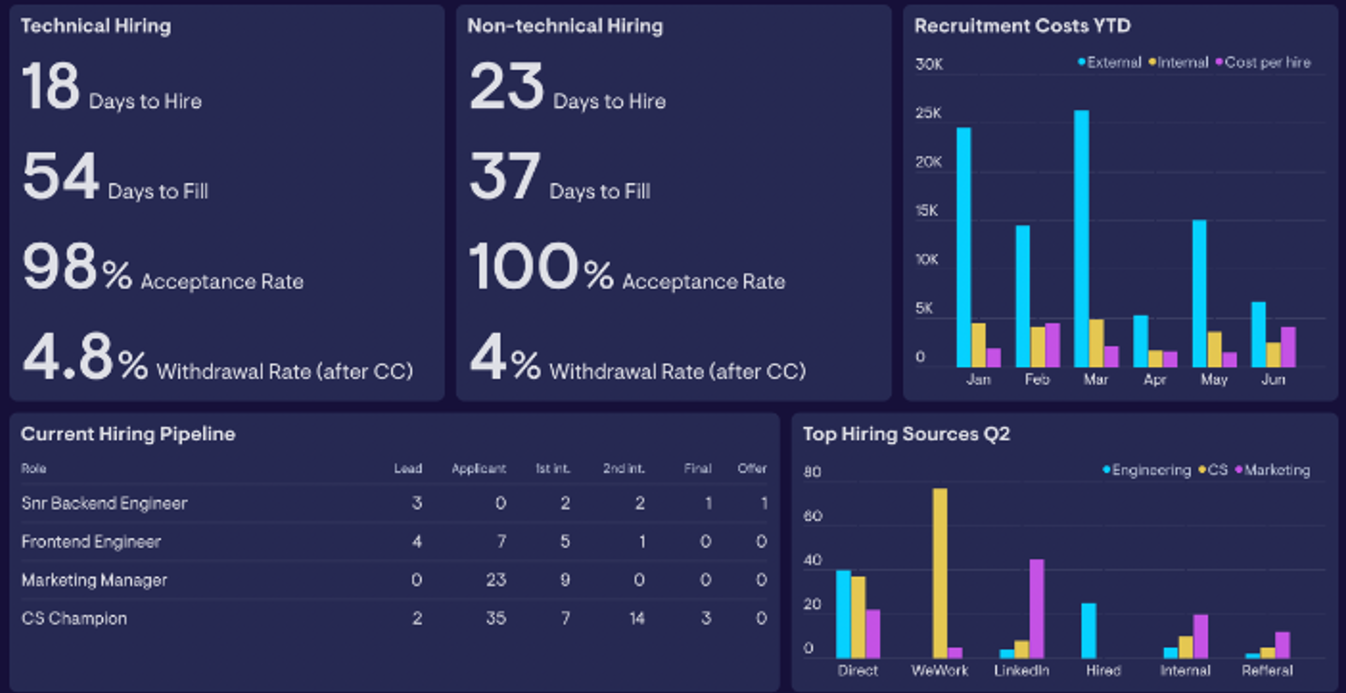 Data Visualisation and  Dashboards