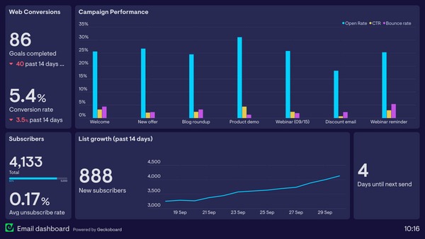 Data Visualisation and  Dashboards