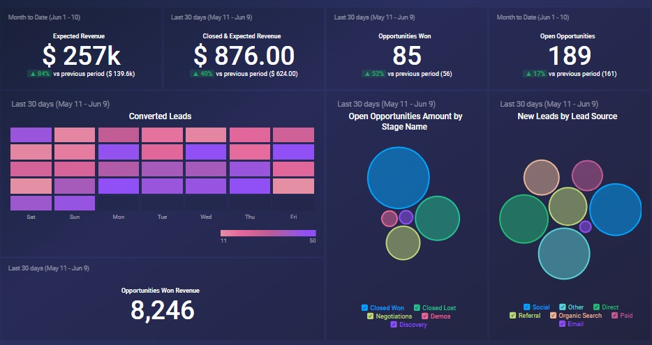 Data Visualisation and  Dashboards