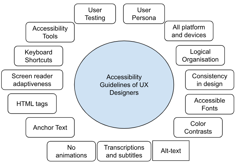 Accessibility in Specialized Contexts